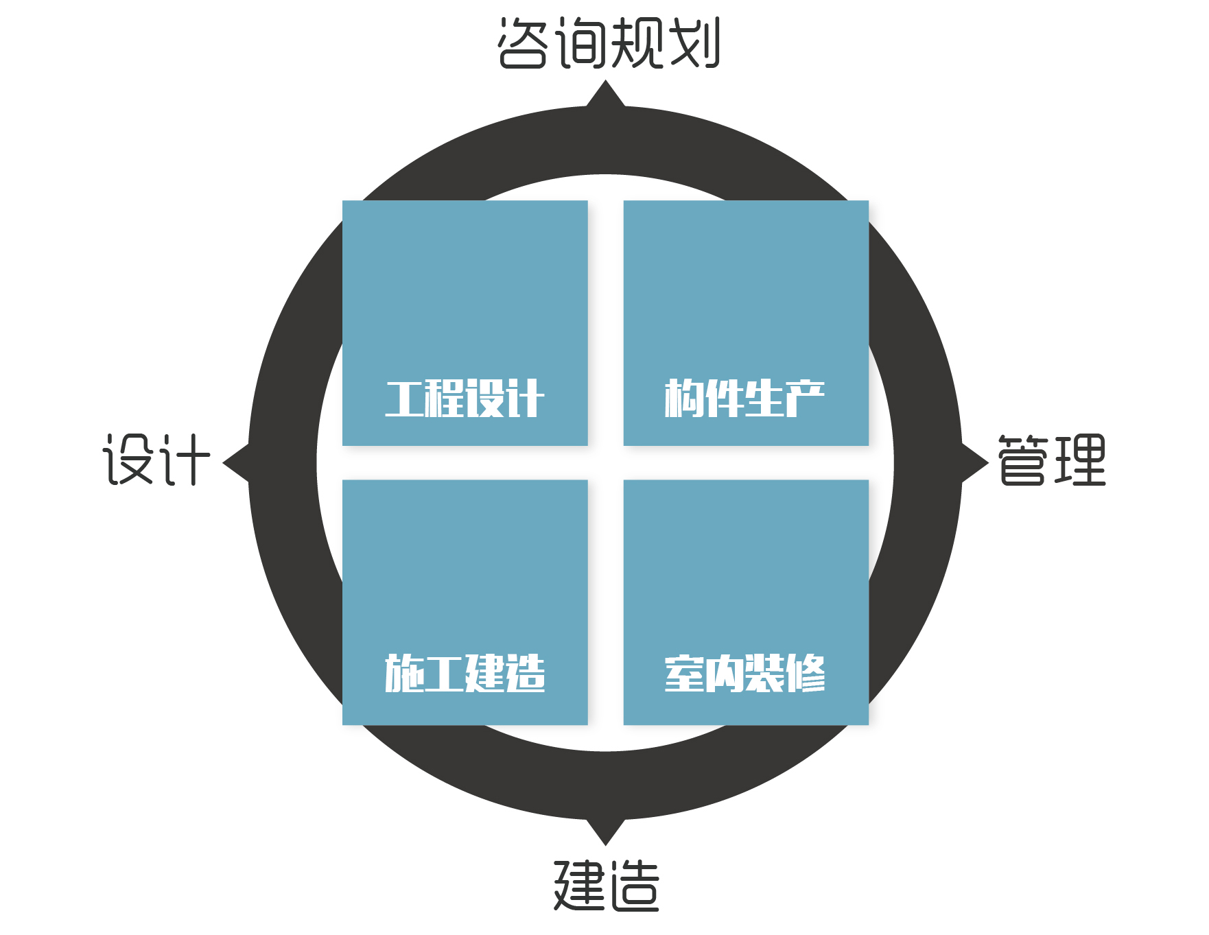 實現(xiàn)咨詢規(guī)劃、設(shè)計、建造、管理的全產(chǎn)業(yè)鏈閉合